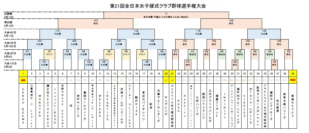 第21回全日本女子硬式クラブ野球選手権大会 | 関東女子硬式野球連盟ホームぺージ